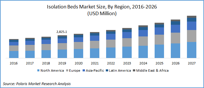 Isolation Bed Market Size