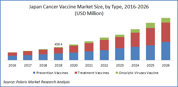 Japan Cancer Vaccines Market Size