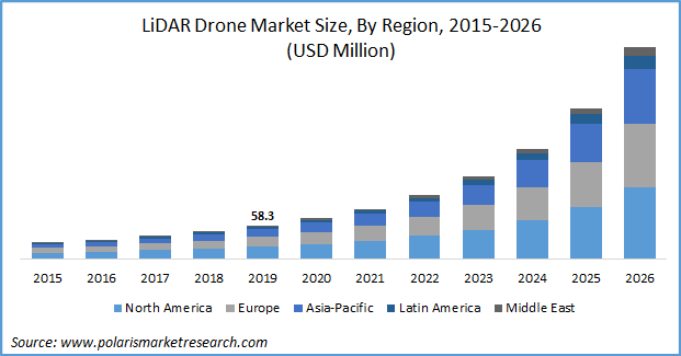 LiDAR Drones Market