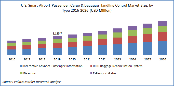 North America Smart Airport Market Size