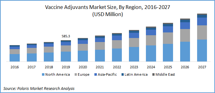 Vaccine Adjuvants Market Size