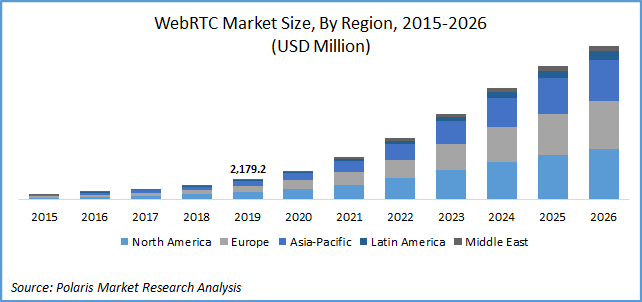 WebRTC Market Size