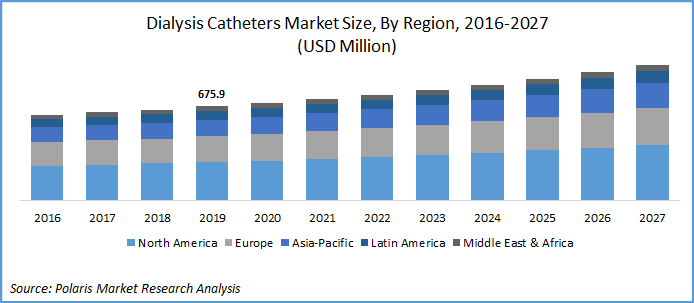 Dialysis Catheters Market Size