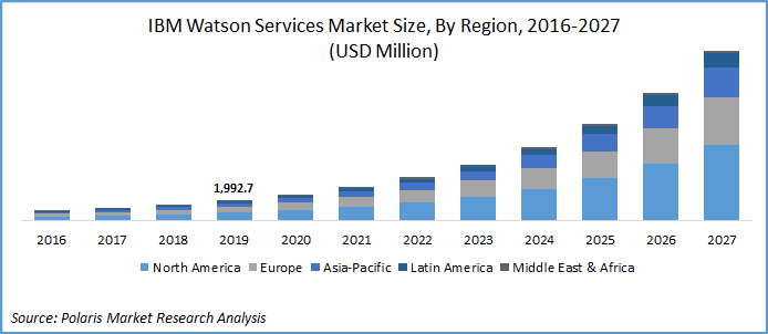 IBM Watson Service Market Size