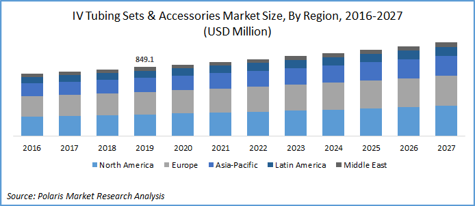 IV Tubing Sets & Accessories Market Size