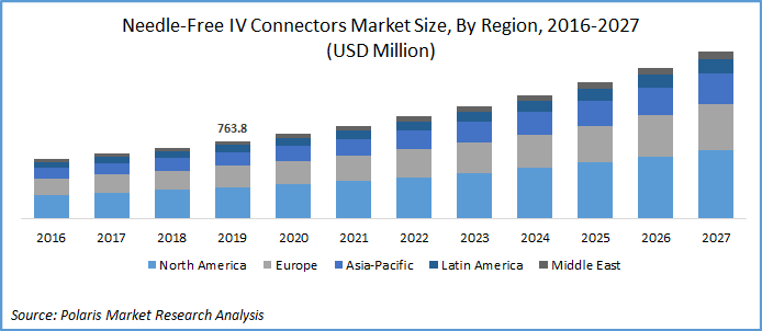 Needle-free IV Connector Market Size