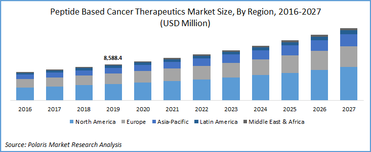 Peptide Based Cancer Vaccines Market Size