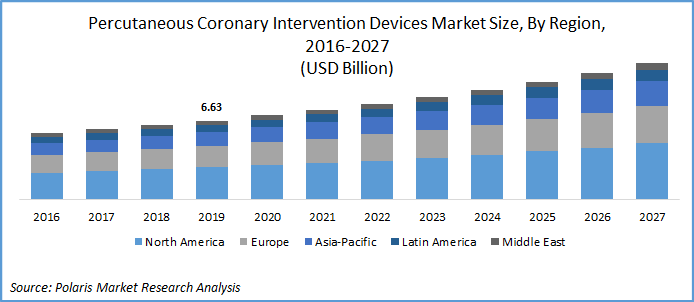 Percutaneous Coronary Intervention (PCI) Devices Market Size