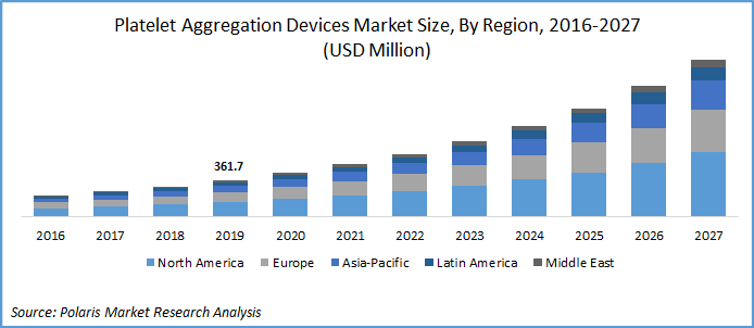 Platelet Aggregation Devices Market Size