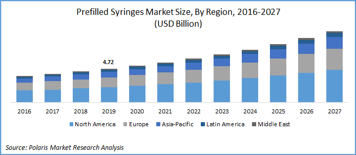 Prefilled Syringes Market Size