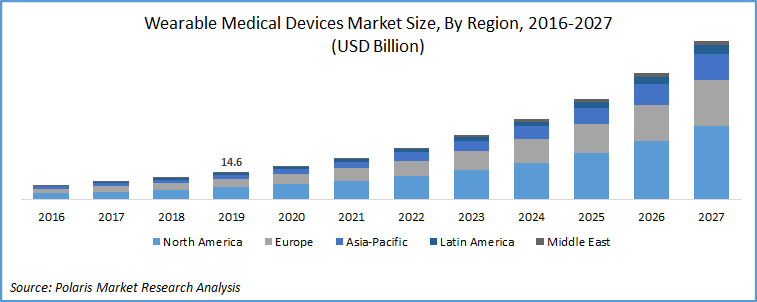 Wearable Medical Device market
