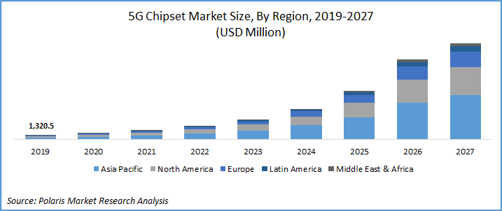 5G Chipset Market Size