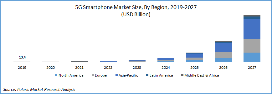 5G Smartphone Market Size