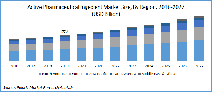 Active Pharmaceutical Ingredients (API) Market Size