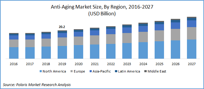 Anti-Aging Market Size