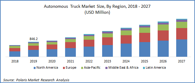 Autonomous Truck Market Size