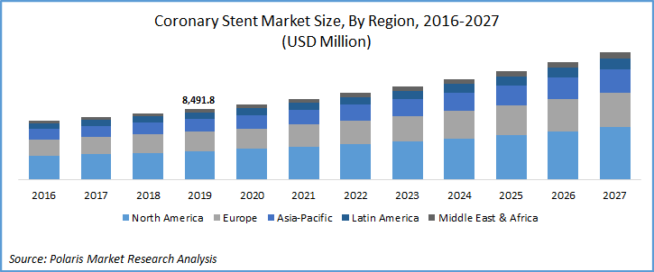 Coronary Stent Market Size