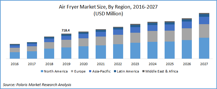 Air Fryer Market Size