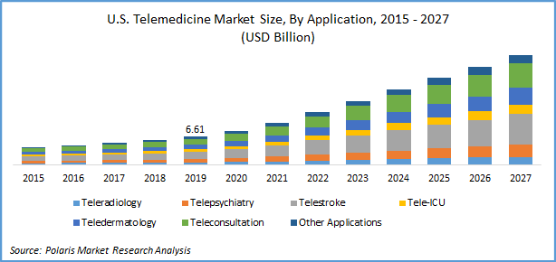 U.S. Telemedicine Market Size