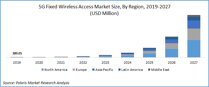 5G Fixed Wireless Access Market Size