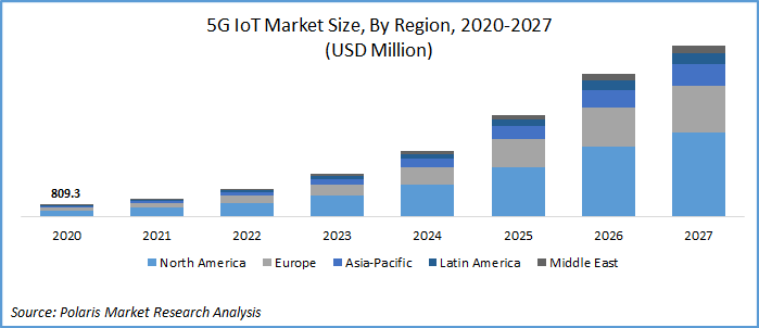 5G IoT Market Size