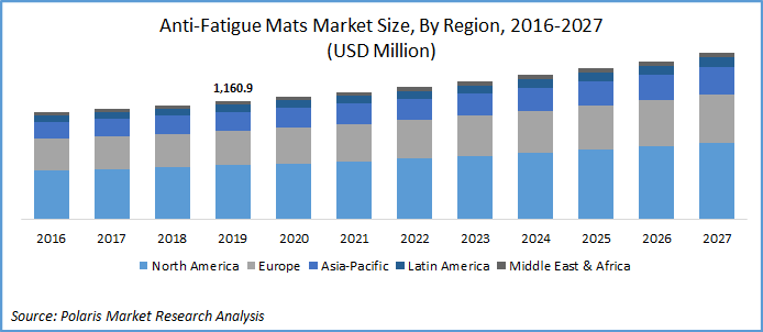 Anti-Fatigue Mats Market Size