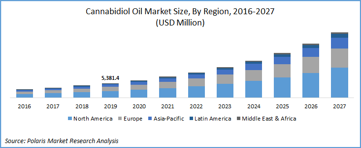Cannabidiol Oil Market Size
