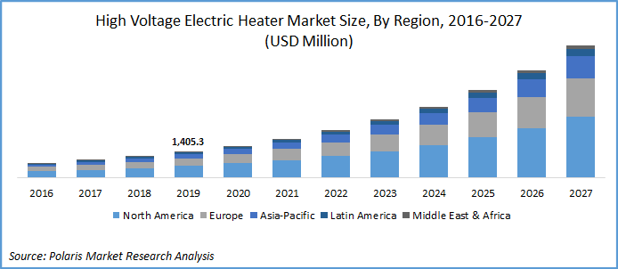 High Voltage Electric Heater Market Size