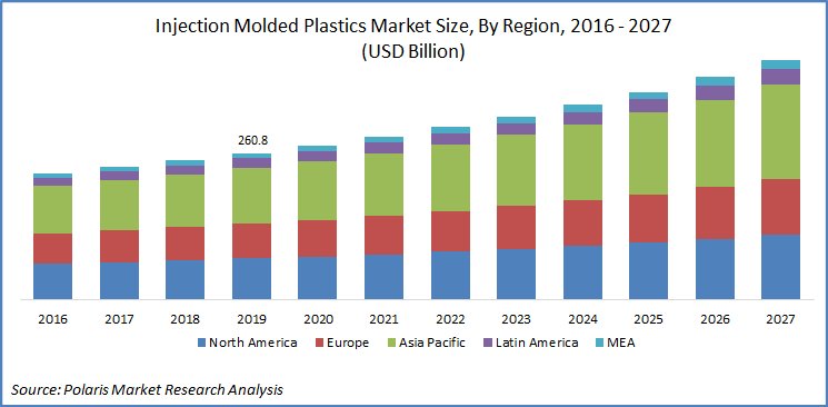 Injection Molded Plastic Market Report