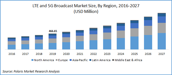 LTE and 5G Broadcast Market Size