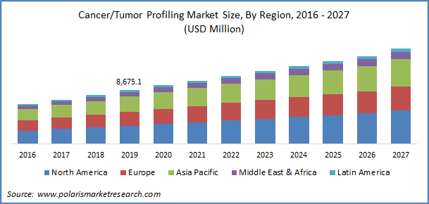 Cancer/Tumor Profiling Market Size