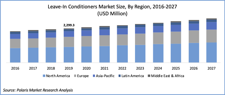 Leave-in conditioners market size