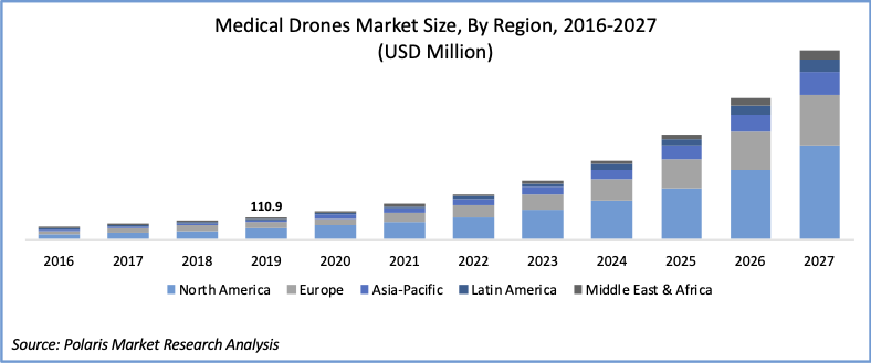 Medical Drones Market Size