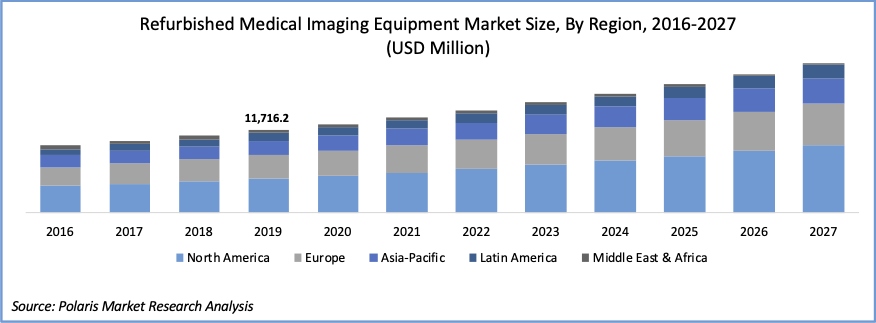 Refurbished Medical Imaging Equipment Market Size