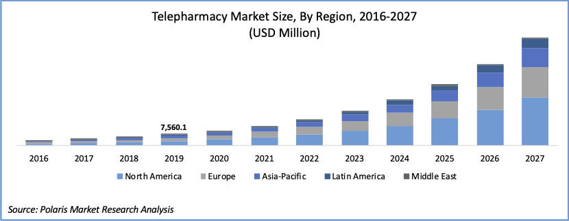 Telepharmacy Market Size