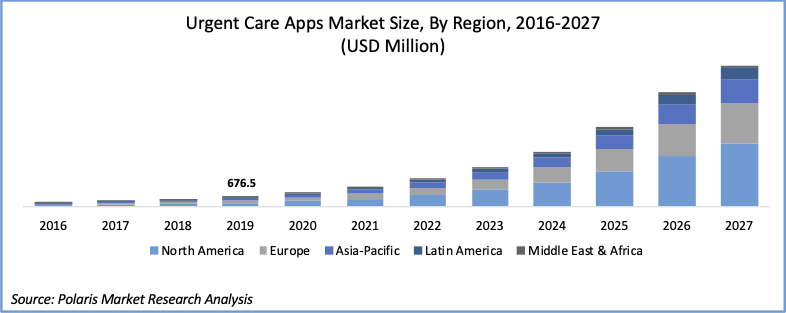 Urgent Care Apps Market Size