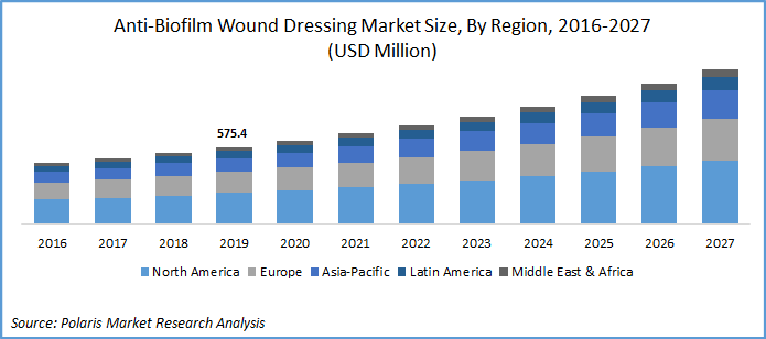 Anti-Biofilm Wound Dressing Market Size