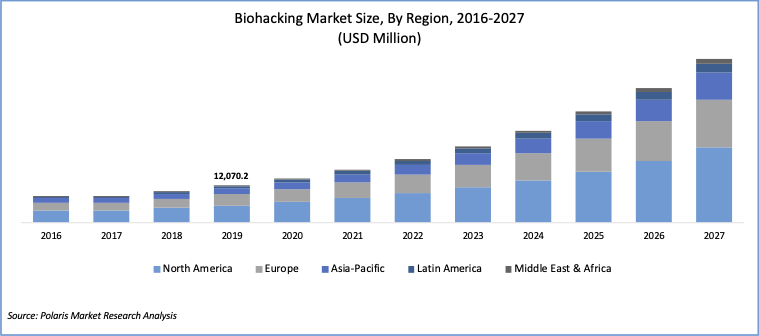 Biohacking Market Size