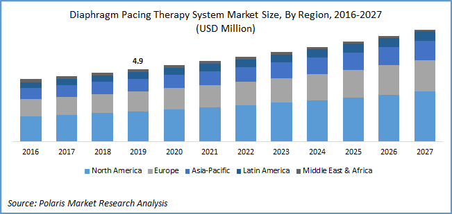 Diaphragm Pacing Therapy System Market Size