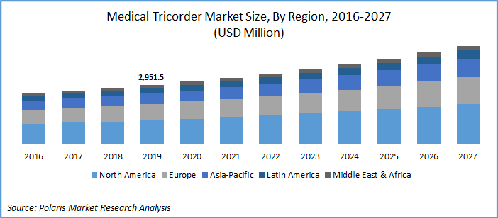 Medical Tricorder Market Size