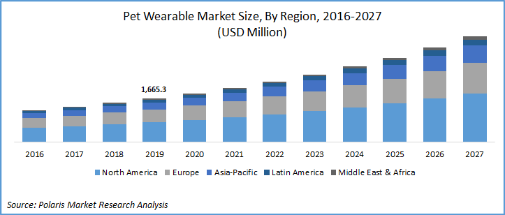 Veterinary Wearable Devices Market