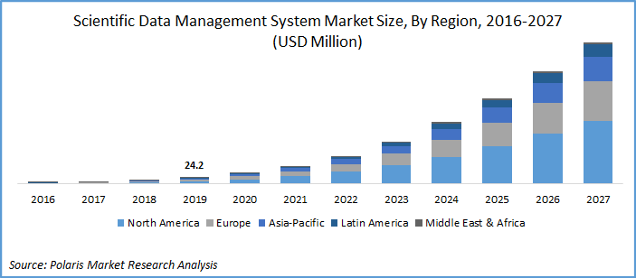 Scientific Data Management System (SDMS) Market Size