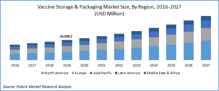 Vaccine Storage & Packaging Market  Size