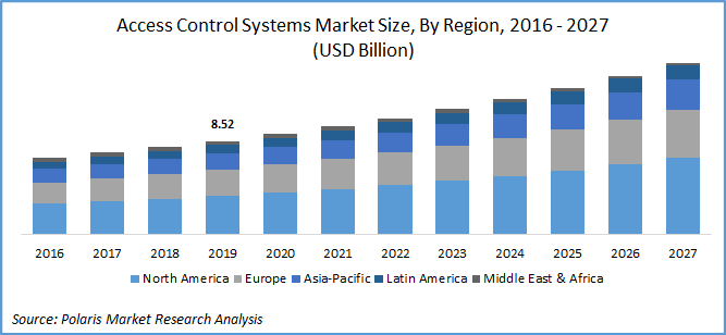 Access Control Systems Market Size