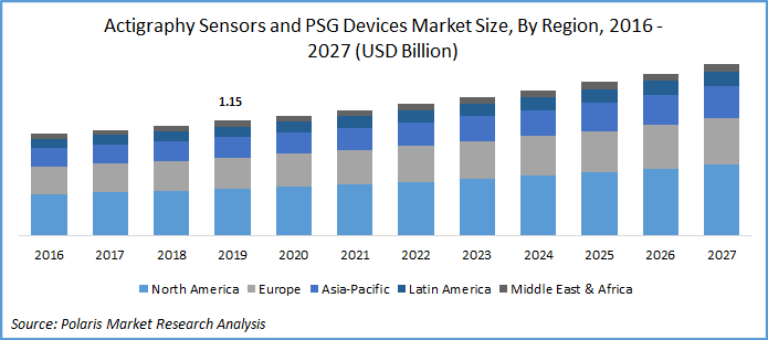 Actigraphy Sensors and PSG Devices Market Size