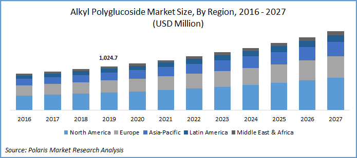 Alkyl Polyglucoside Market Size