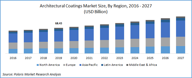 Architectural Coatings Market Size