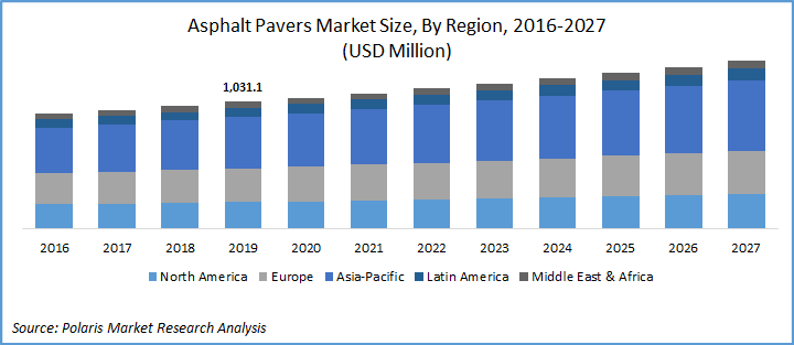 Asphalt Pavers Market Size