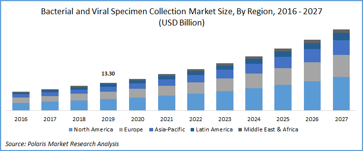 Bacterial and Viral Specimen Collection Market Size