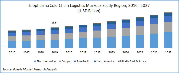 Biopharma Cold Chain Logistics Market Size